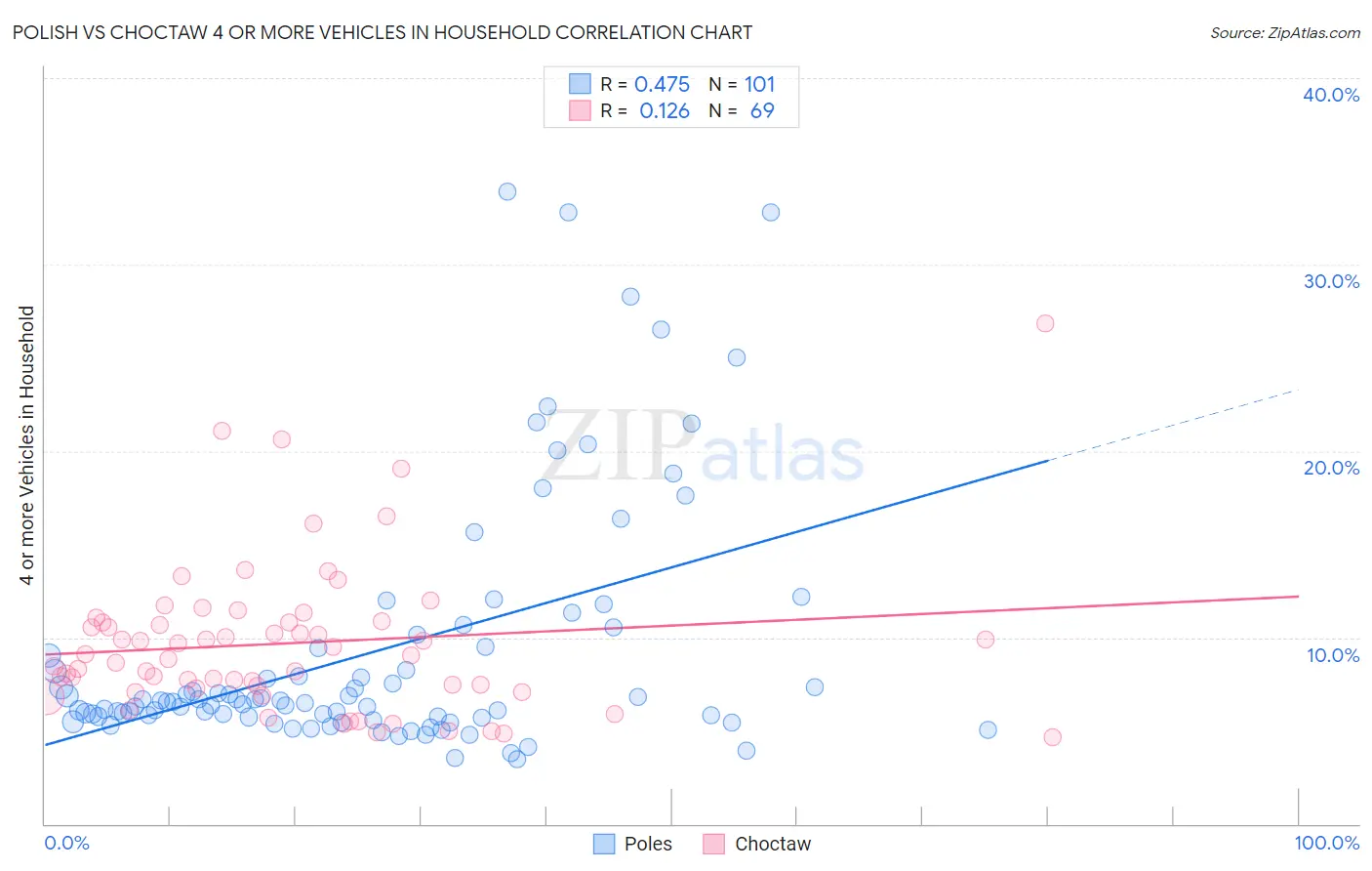 Polish vs Choctaw 4 or more Vehicles in Household