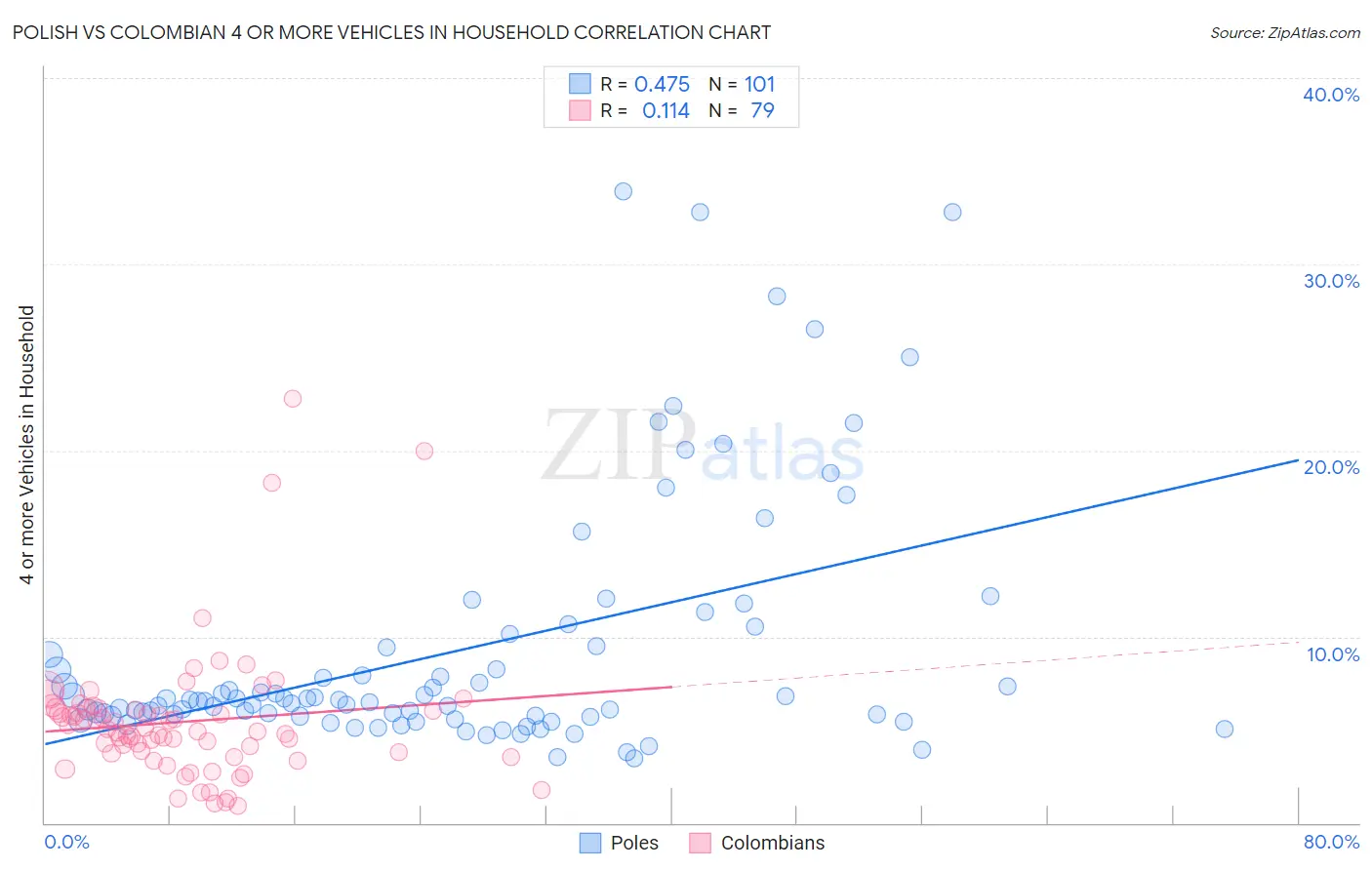 Polish vs Colombian 4 or more Vehicles in Household
