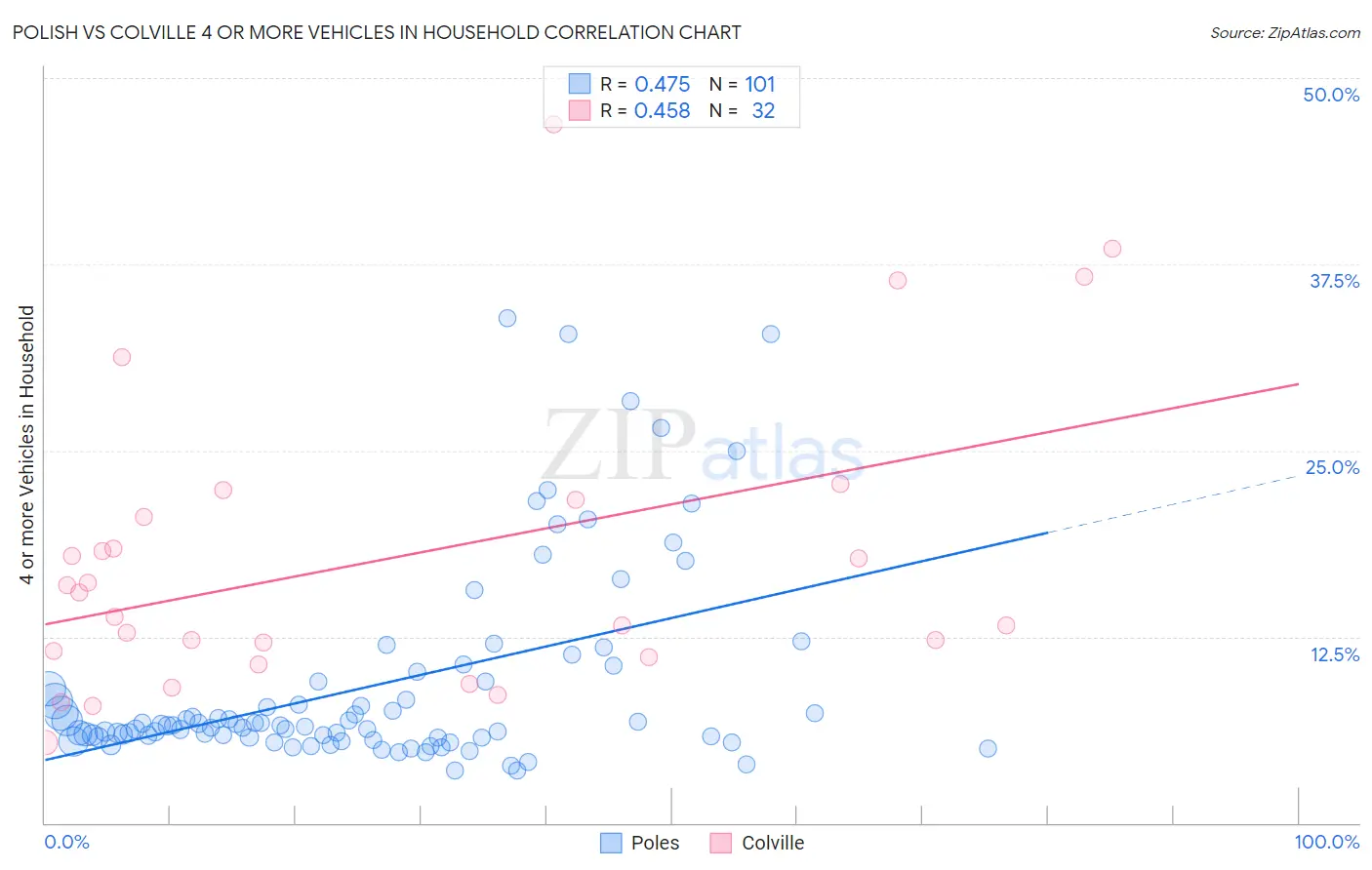 Polish vs Colville 4 or more Vehicles in Household