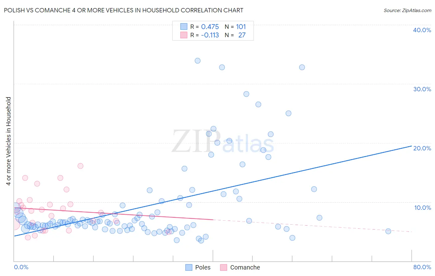 Polish vs Comanche 4 or more Vehicles in Household