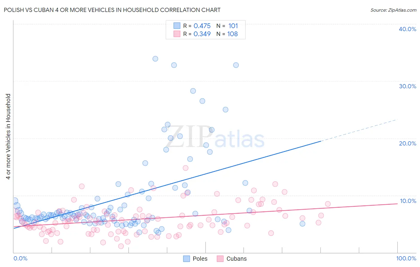 Polish vs Cuban 4 or more Vehicles in Household