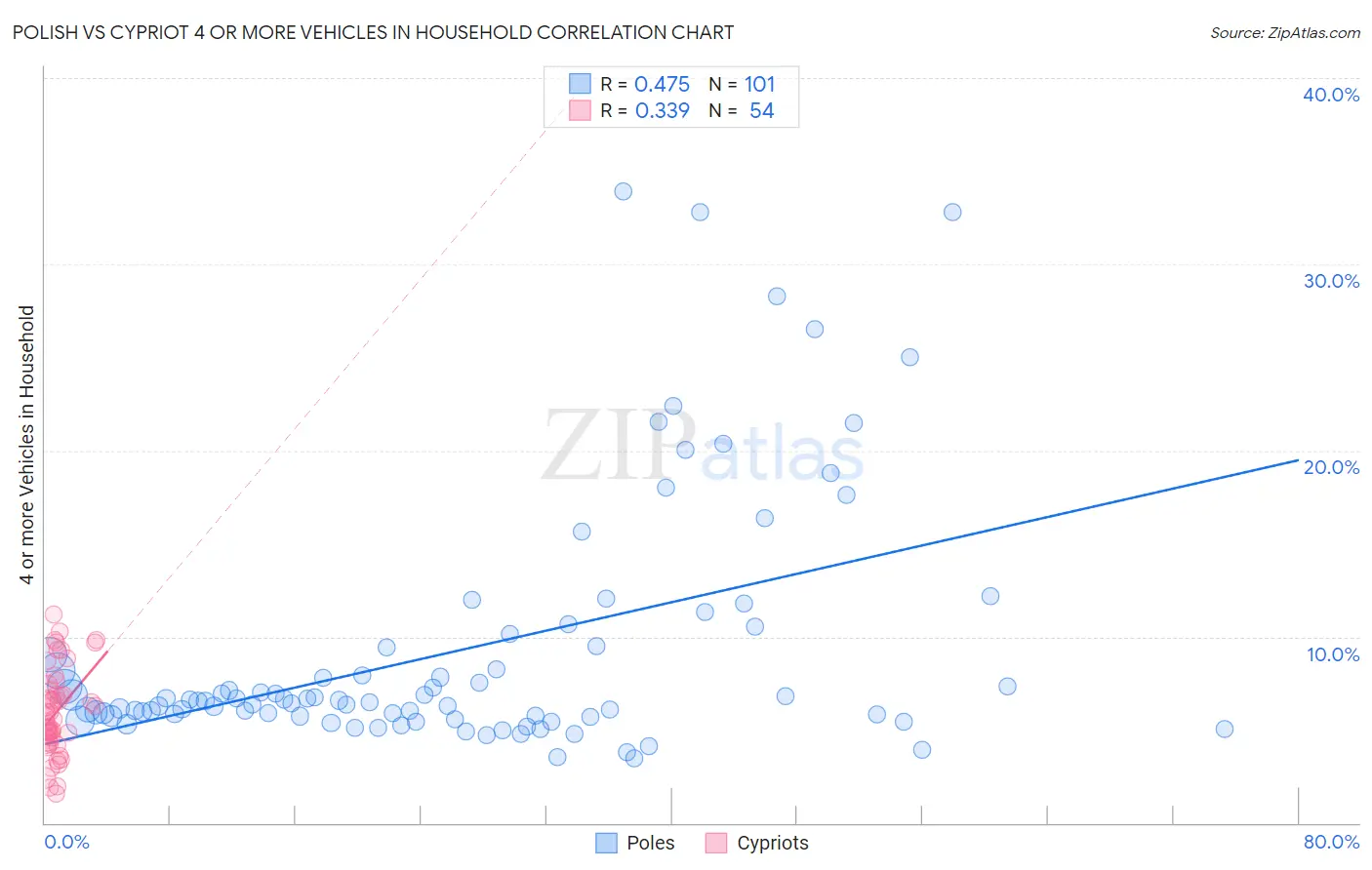 Polish vs Cypriot 4 or more Vehicles in Household