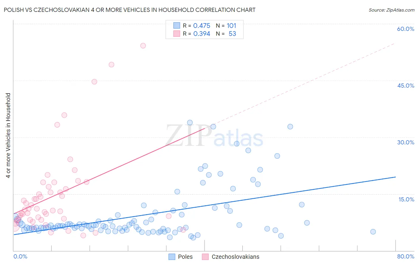 Polish vs Czechoslovakian 4 or more Vehicles in Household