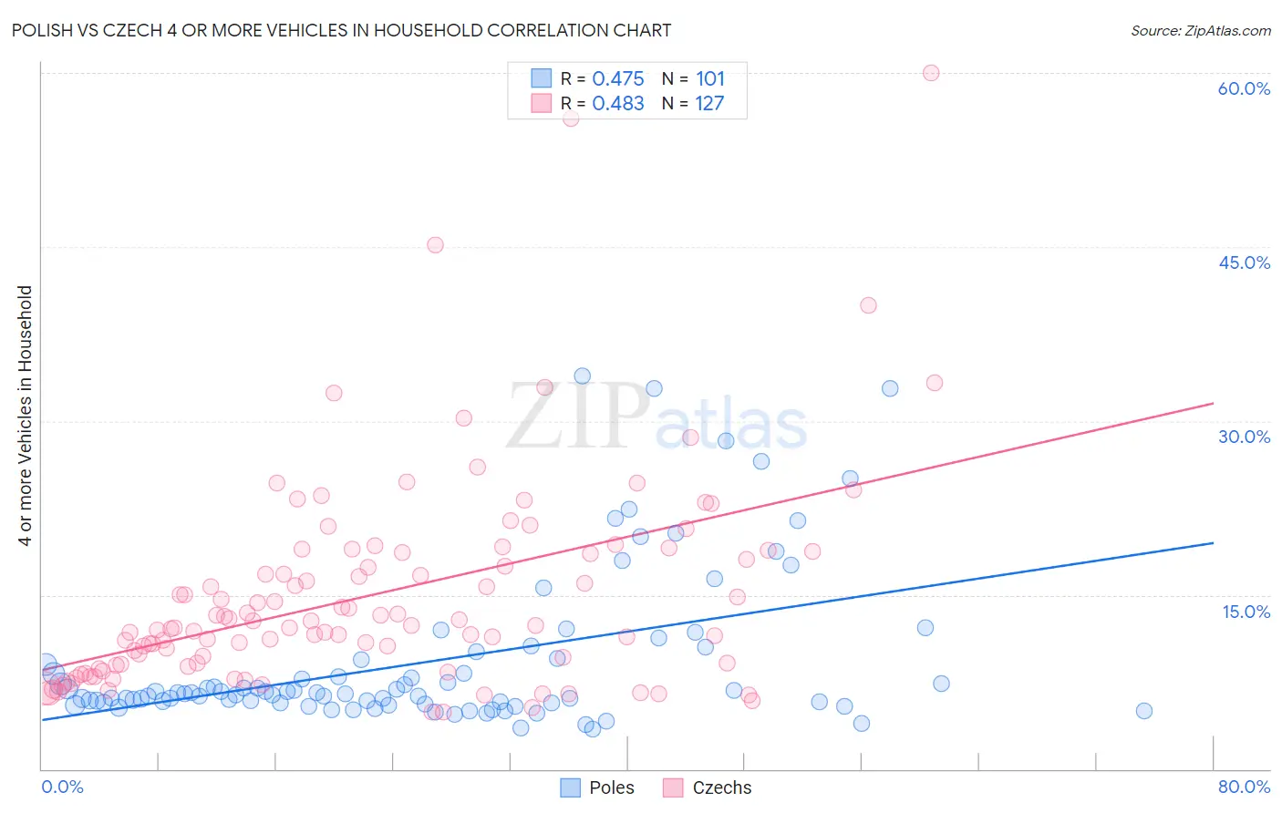 Polish vs Czech 4 or more Vehicles in Household