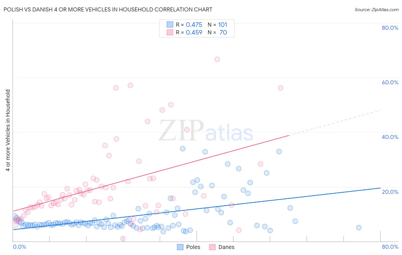 Polish vs Danish 4 or more Vehicles in Household