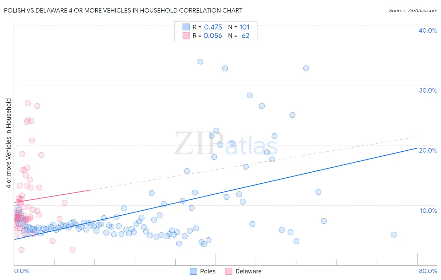 Polish vs Delaware 4 or more Vehicles in Household