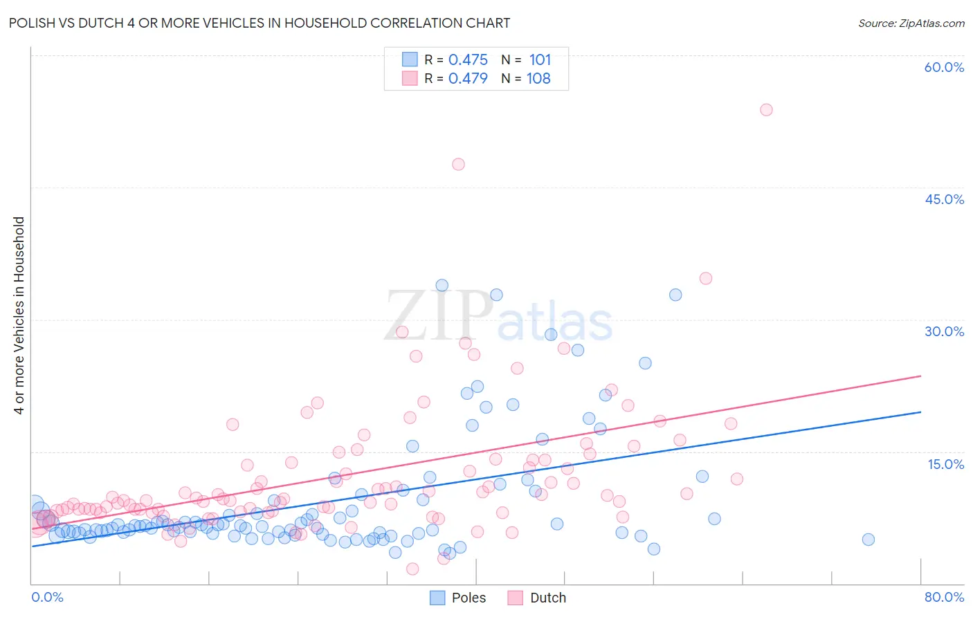 Polish vs Dutch 4 or more Vehicles in Household