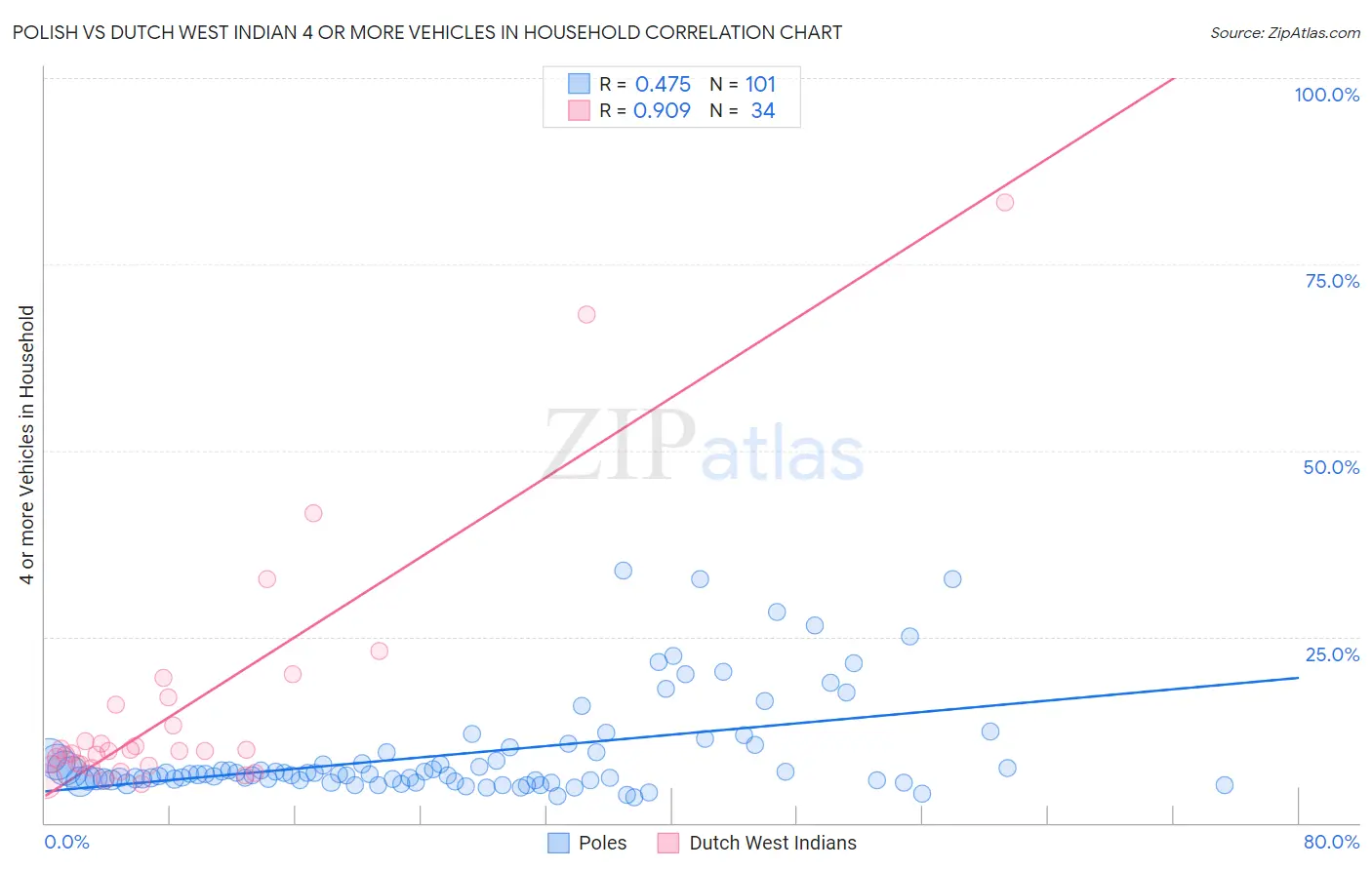 Polish vs Dutch West Indian 4 or more Vehicles in Household
