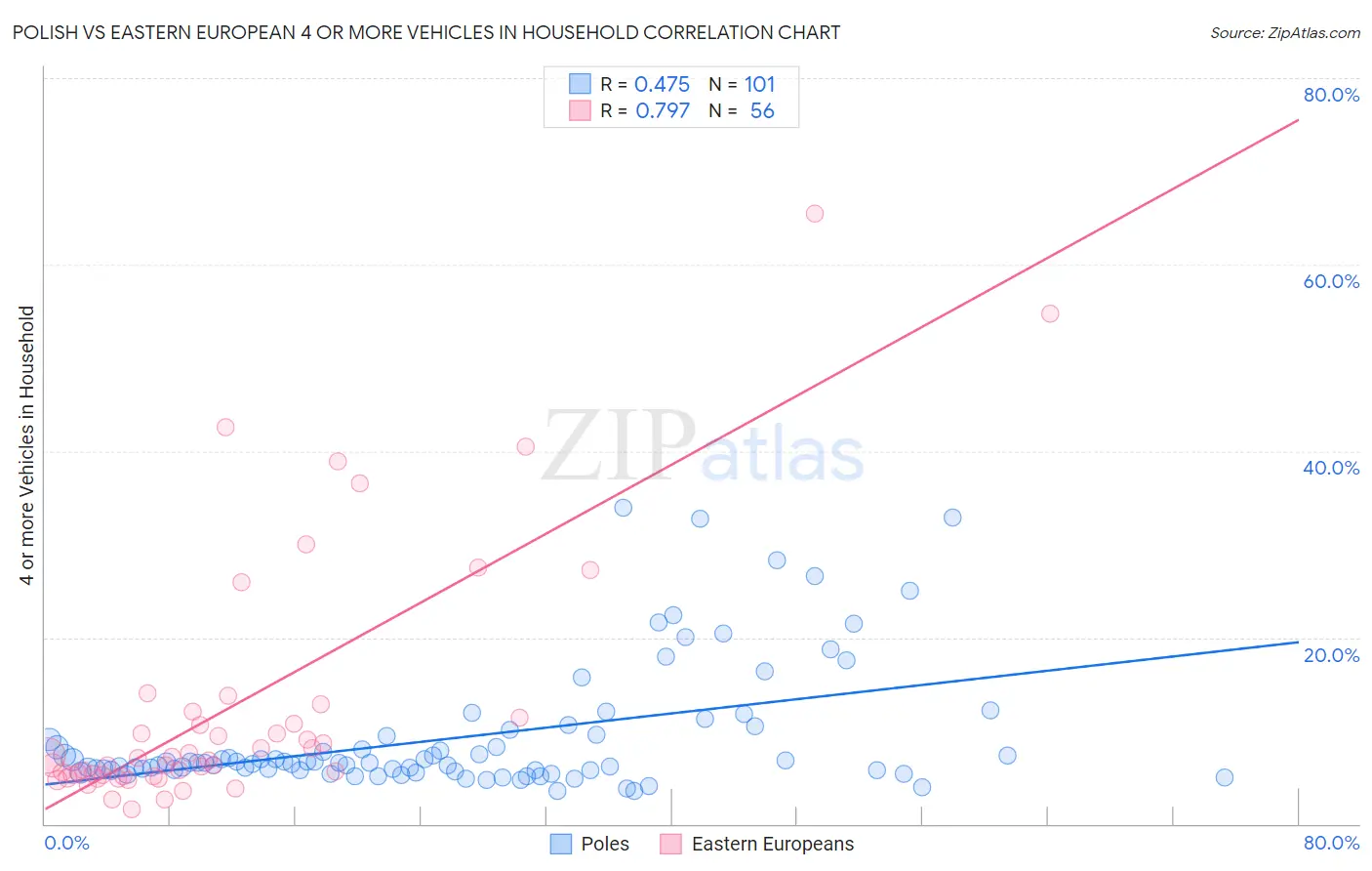 Polish vs Eastern European 4 or more Vehicles in Household