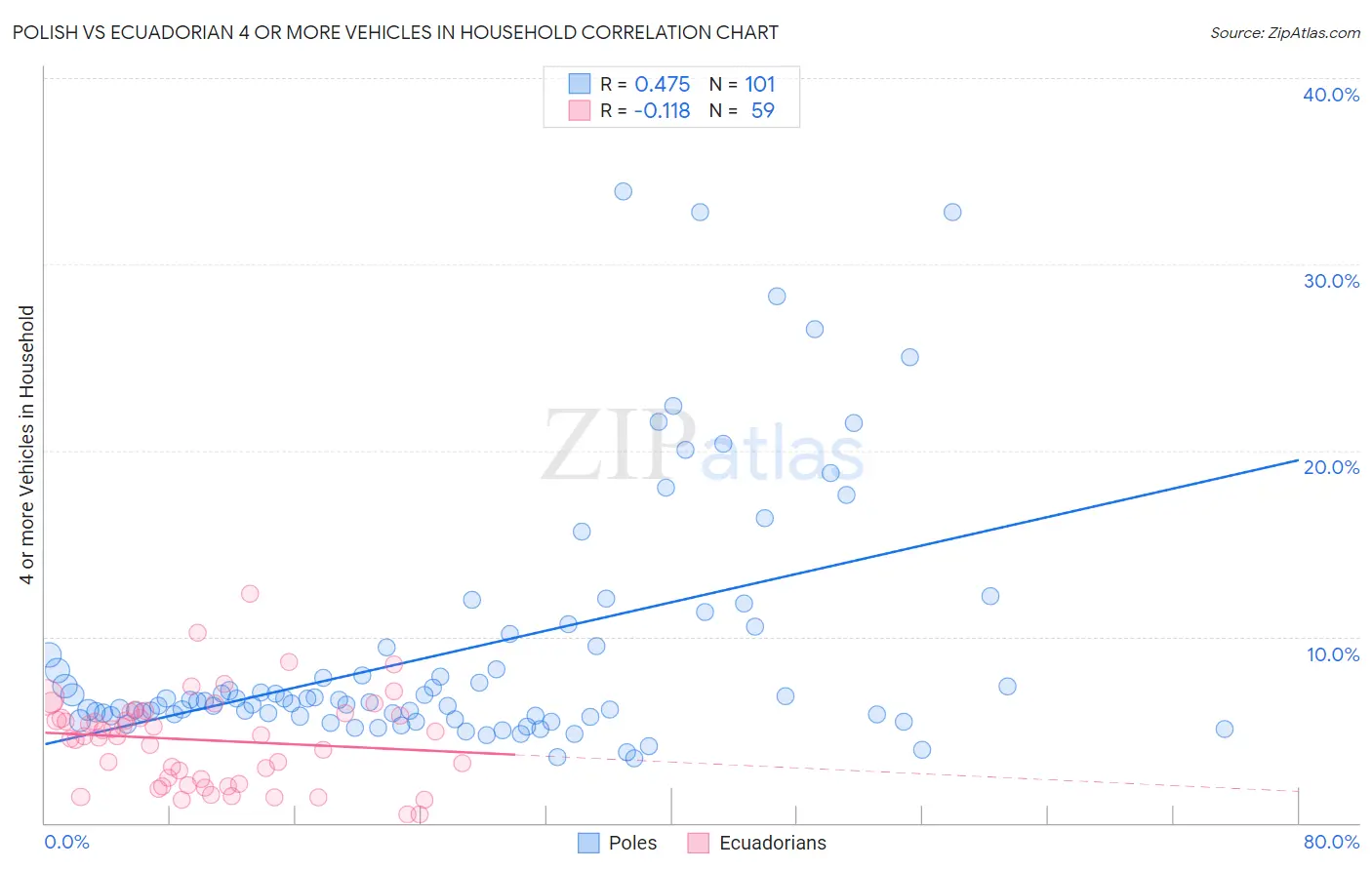 Polish vs Ecuadorian 4 or more Vehicles in Household
