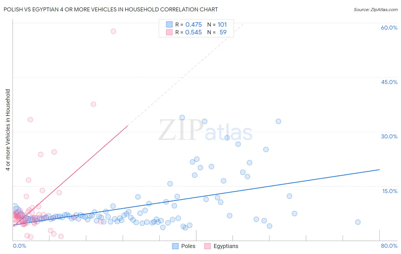 Polish vs Egyptian 4 or more Vehicles in Household
