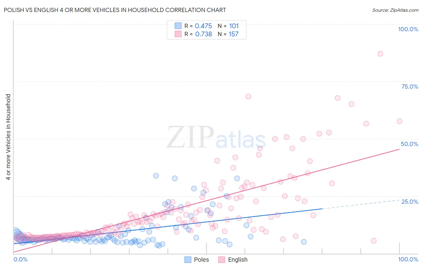 Polish vs English 4 or more Vehicles in Household