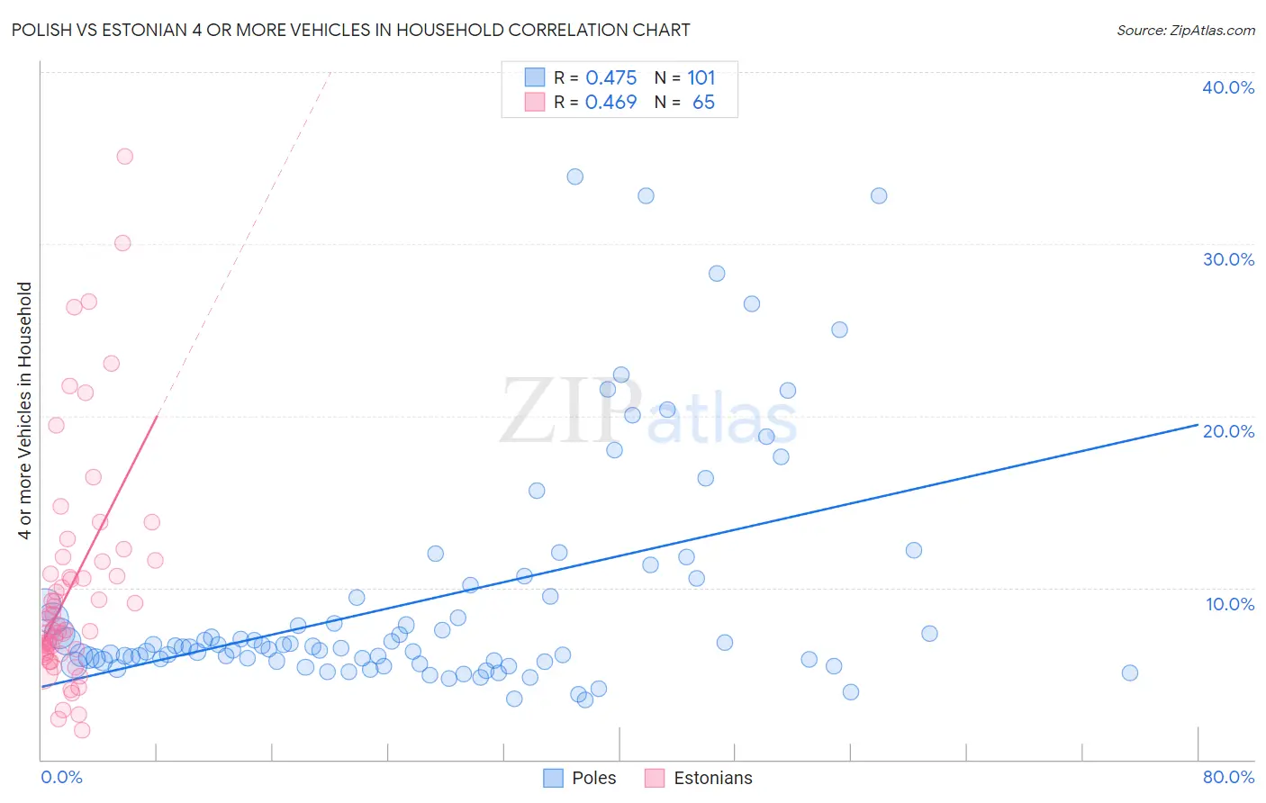 Polish vs Estonian 4 or more Vehicles in Household