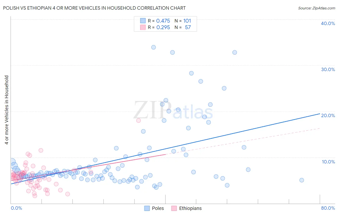 Polish vs Ethiopian 4 or more Vehicles in Household