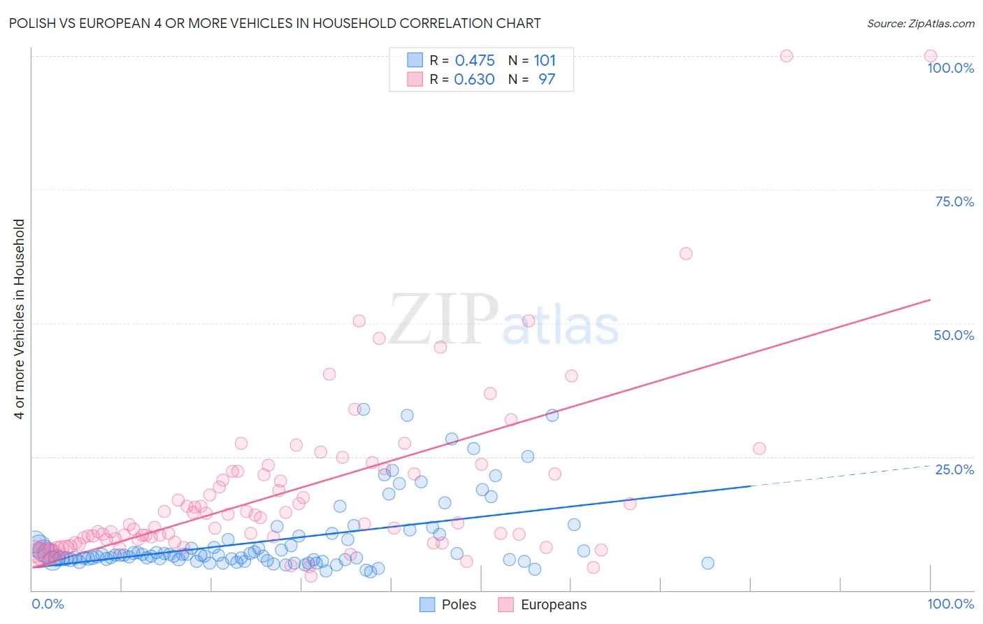 Polish vs European 4 or more Vehicles in Household