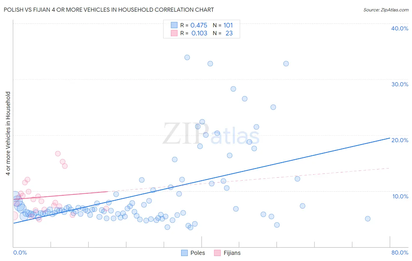 Polish vs Fijian 4 or more Vehicles in Household