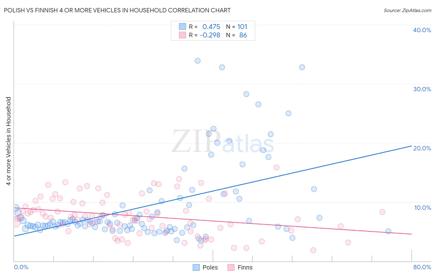 Polish vs Finnish 4 or more Vehicles in Household