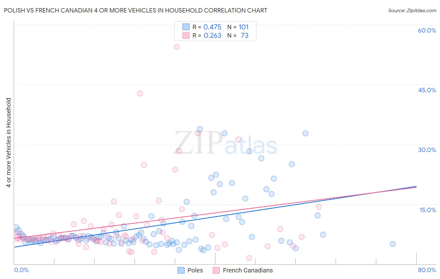 Polish vs French Canadian 4 or more Vehicles in Household