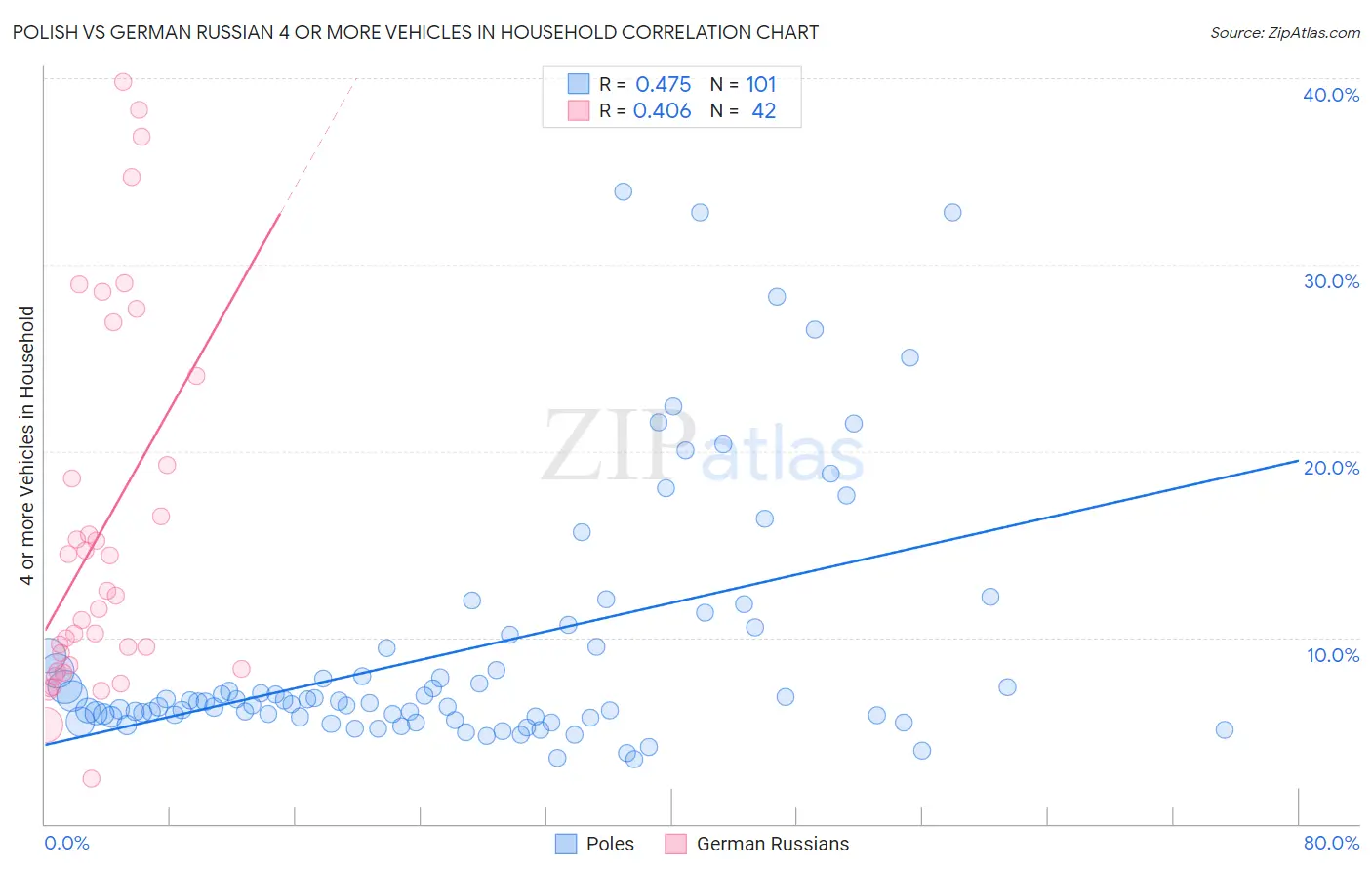 Polish vs German Russian 4 or more Vehicles in Household