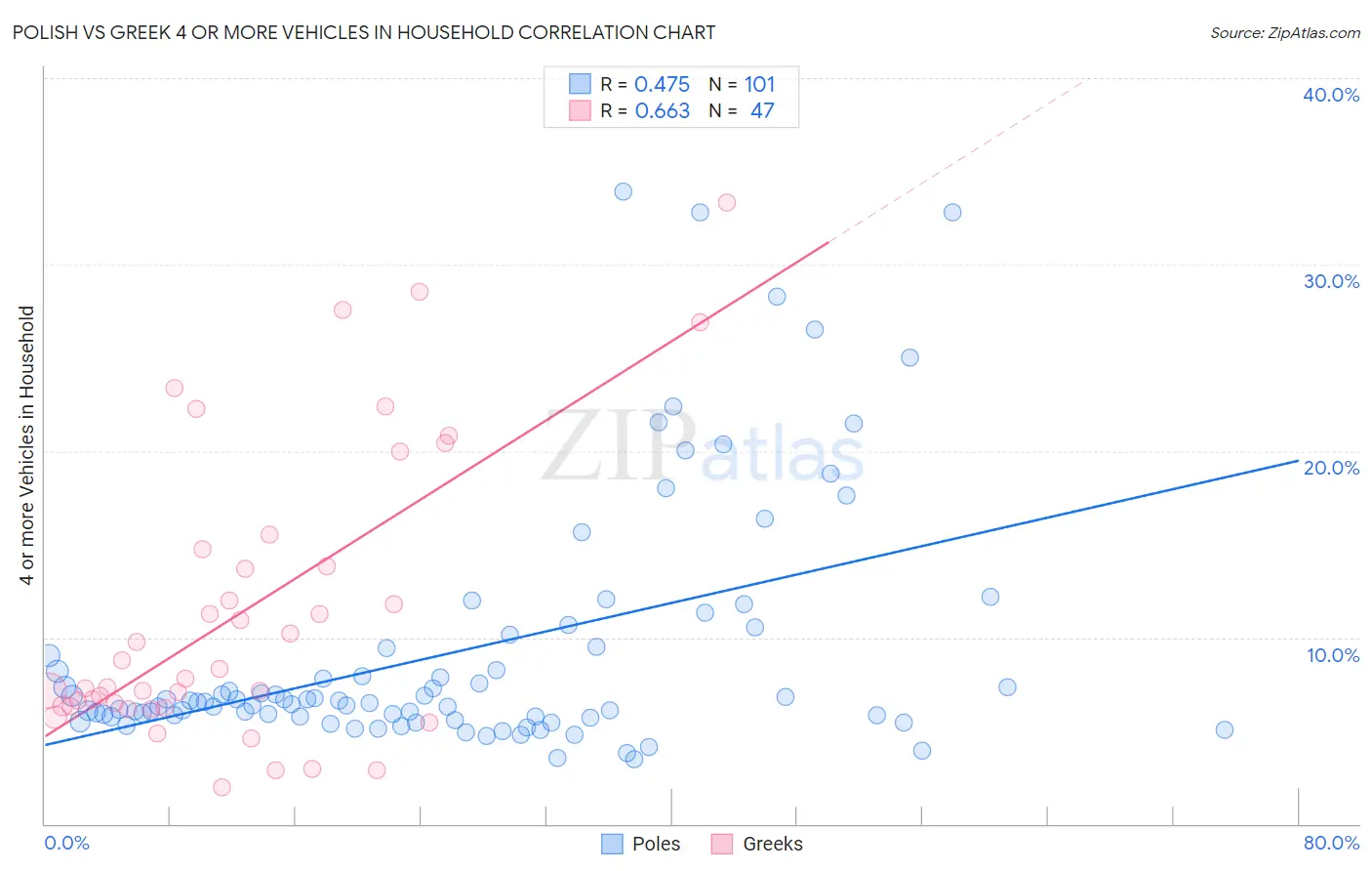 Polish vs Greek 4 or more Vehicles in Household