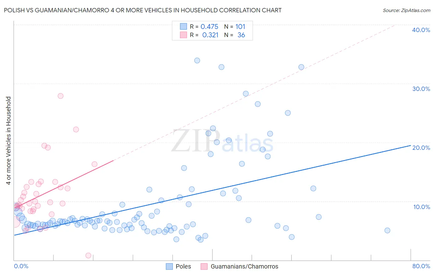 Polish vs Guamanian/Chamorro 4 or more Vehicles in Household