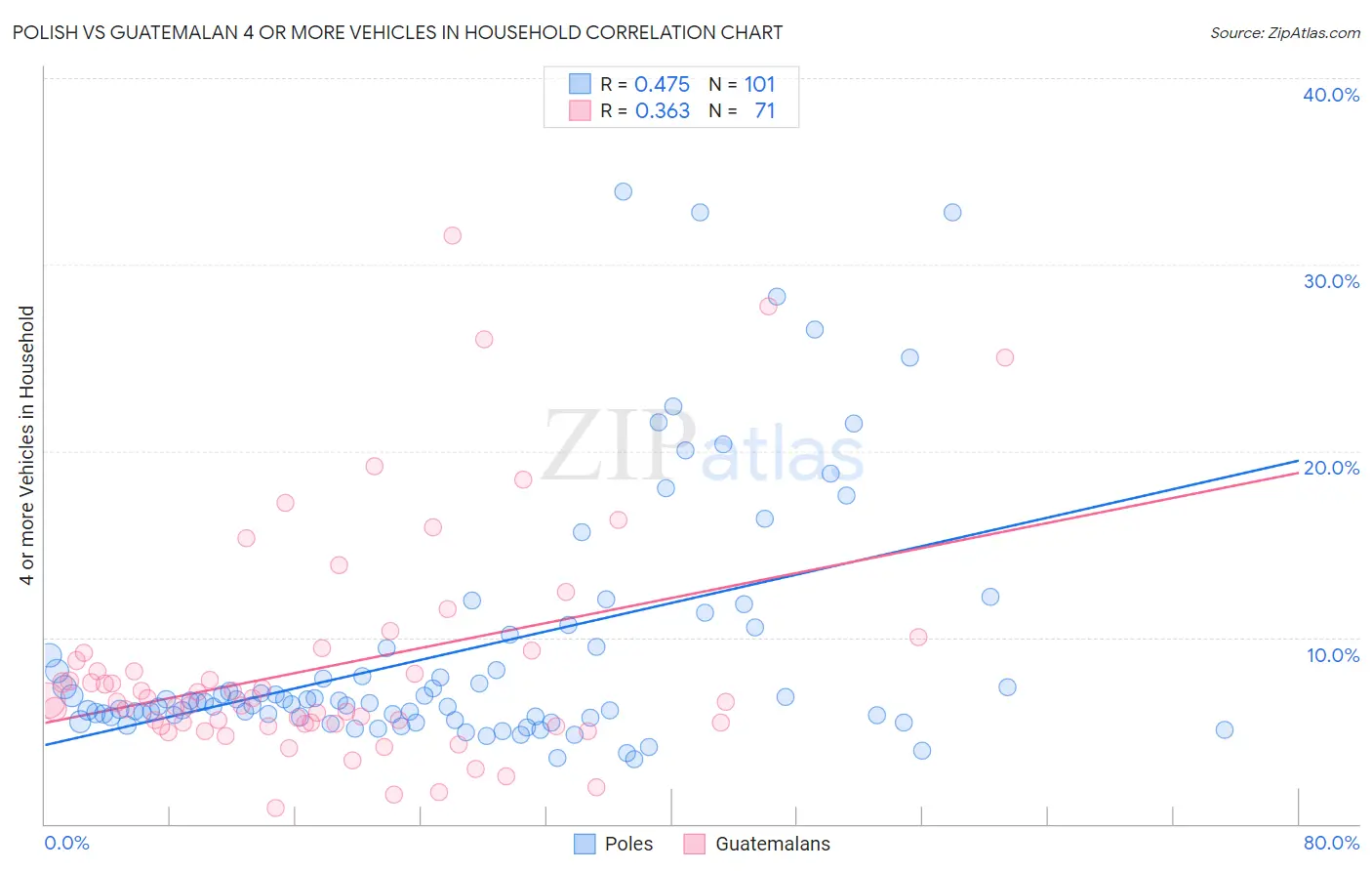 Polish vs Guatemalan 4 or more Vehicles in Household