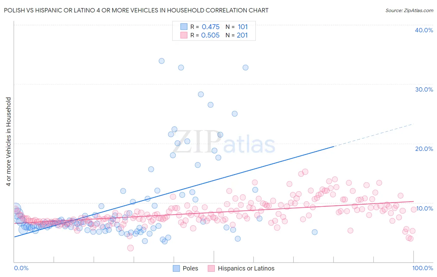 Polish vs Hispanic or Latino 4 or more Vehicles in Household