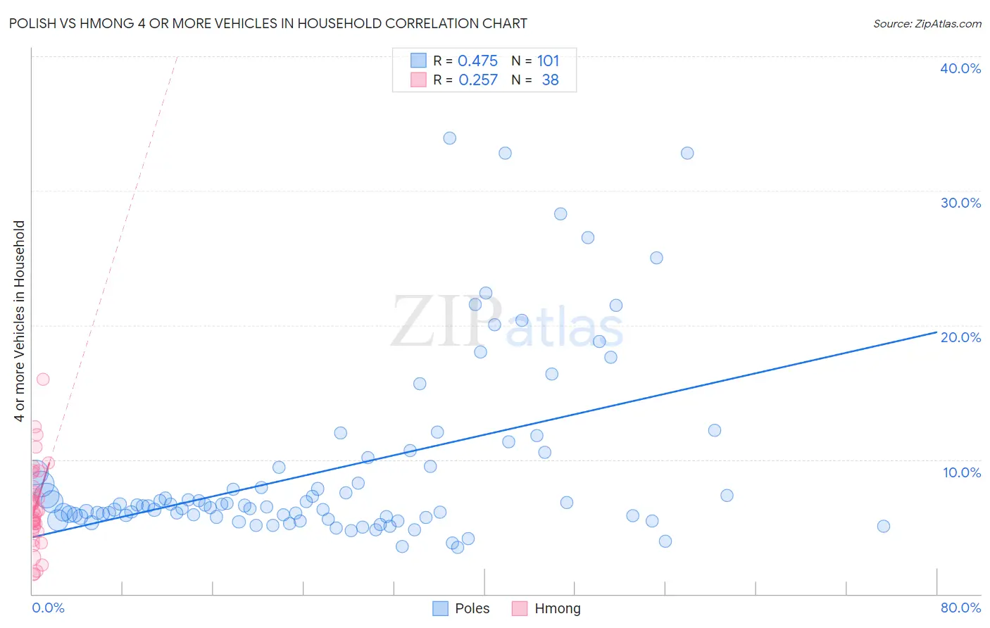 Polish vs Hmong 4 or more Vehicles in Household