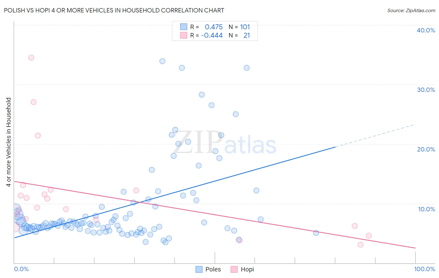 Polish vs Hopi 4 or more Vehicles in Household