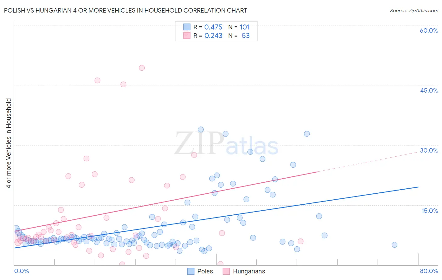 Polish vs Hungarian 4 or more Vehicles in Household