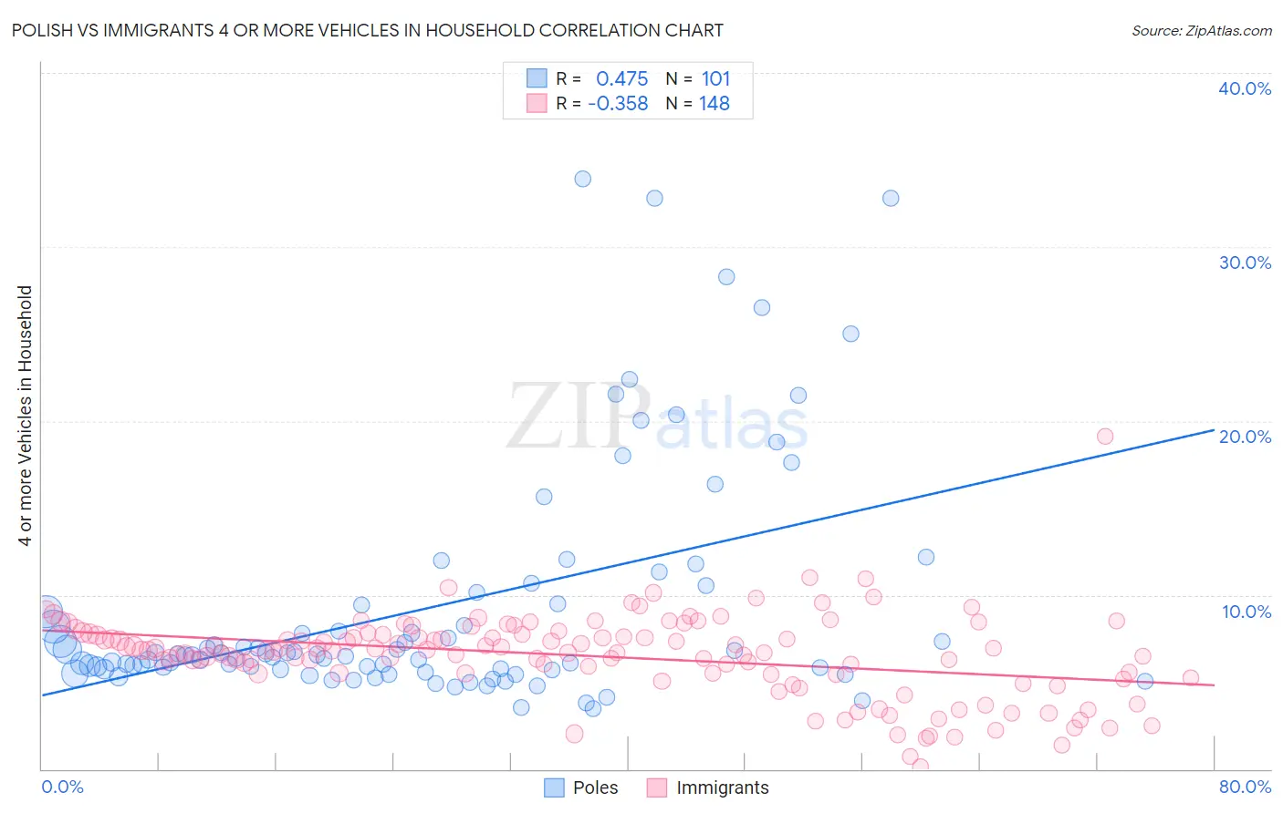 Polish vs Immigrants 4 or more Vehicles in Household
