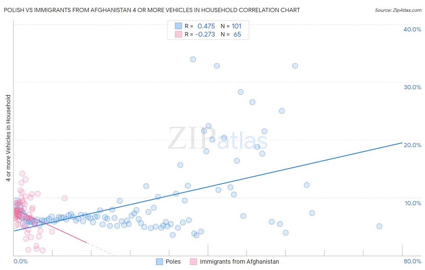 Polish vs Immigrants from Afghanistan 4 or more Vehicles in Household