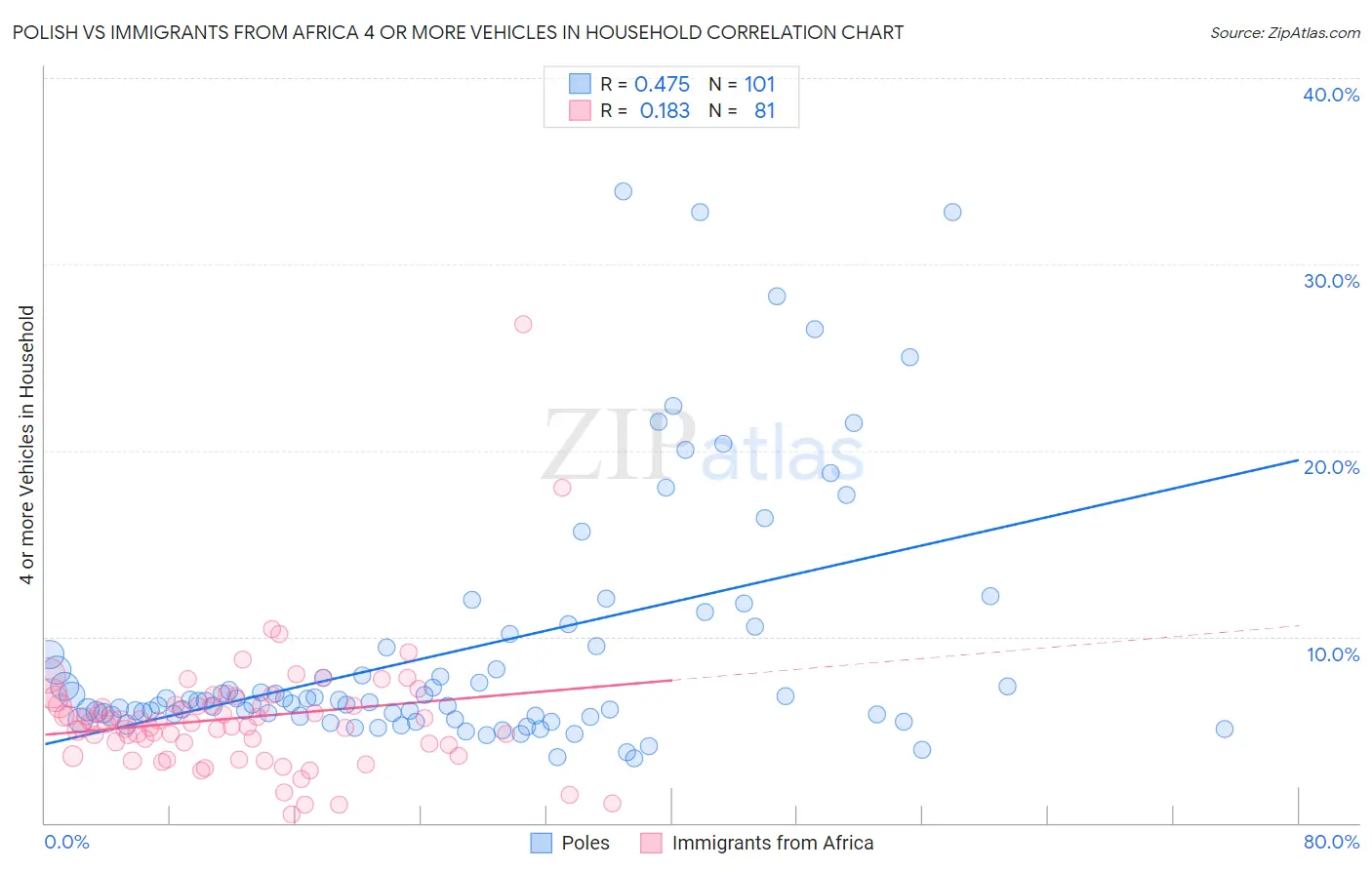 Polish vs Immigrants from Africa 4 or more Vehicles in Household