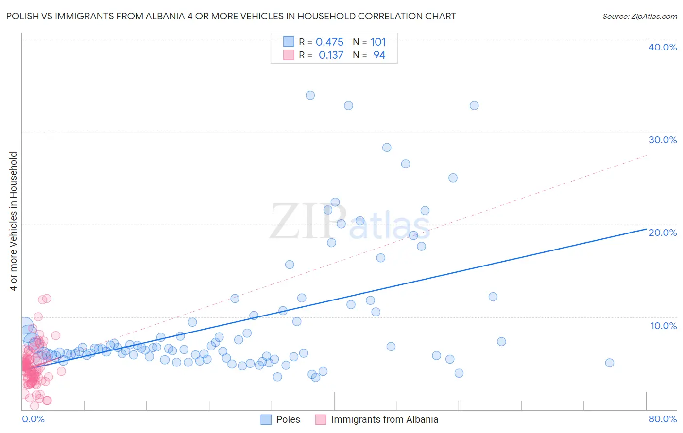 Polish vs Immigrants from Albania 4 or more Vehicles in Household