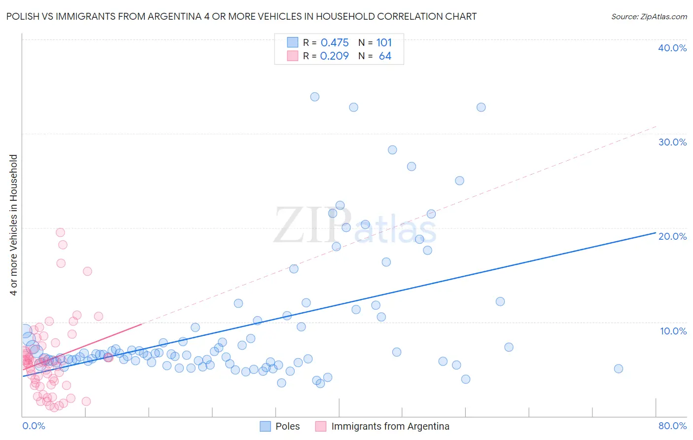 Polish vs Immigrants from Argentina 4 or more Vehicles in Household