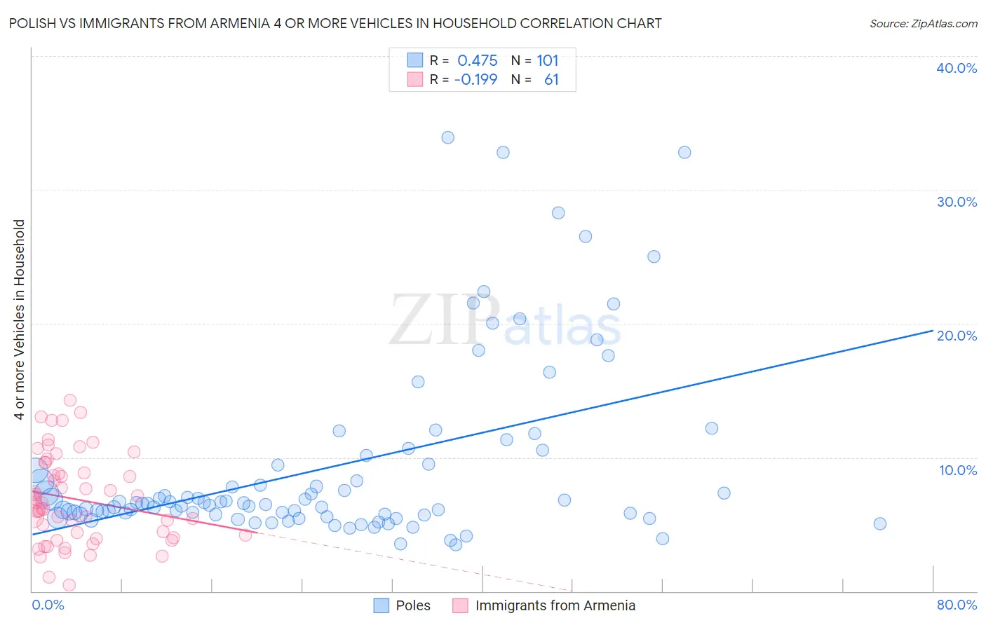 Polish vs Immigrants from Armenia 4 or more Vehicles in Household