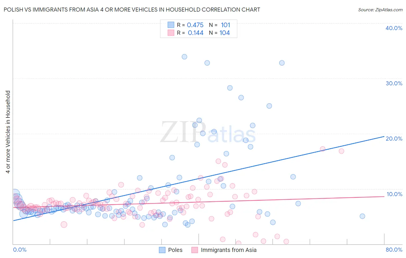 Polish vs Immigrants from Asia 4 or more Vehicles in Household