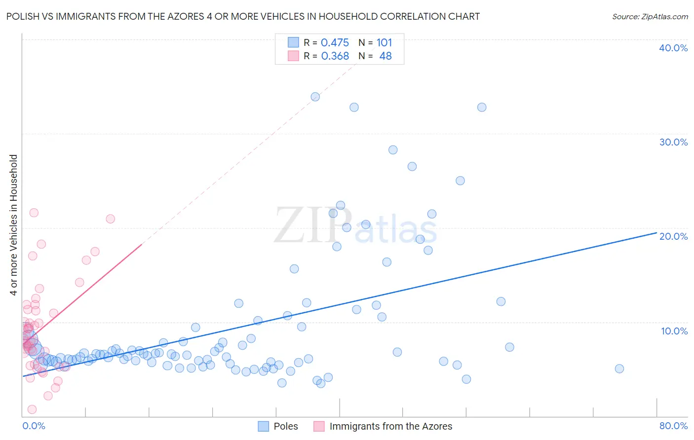 Polish vs Immigrants from the Azores 4 or more Vehicles in Household
