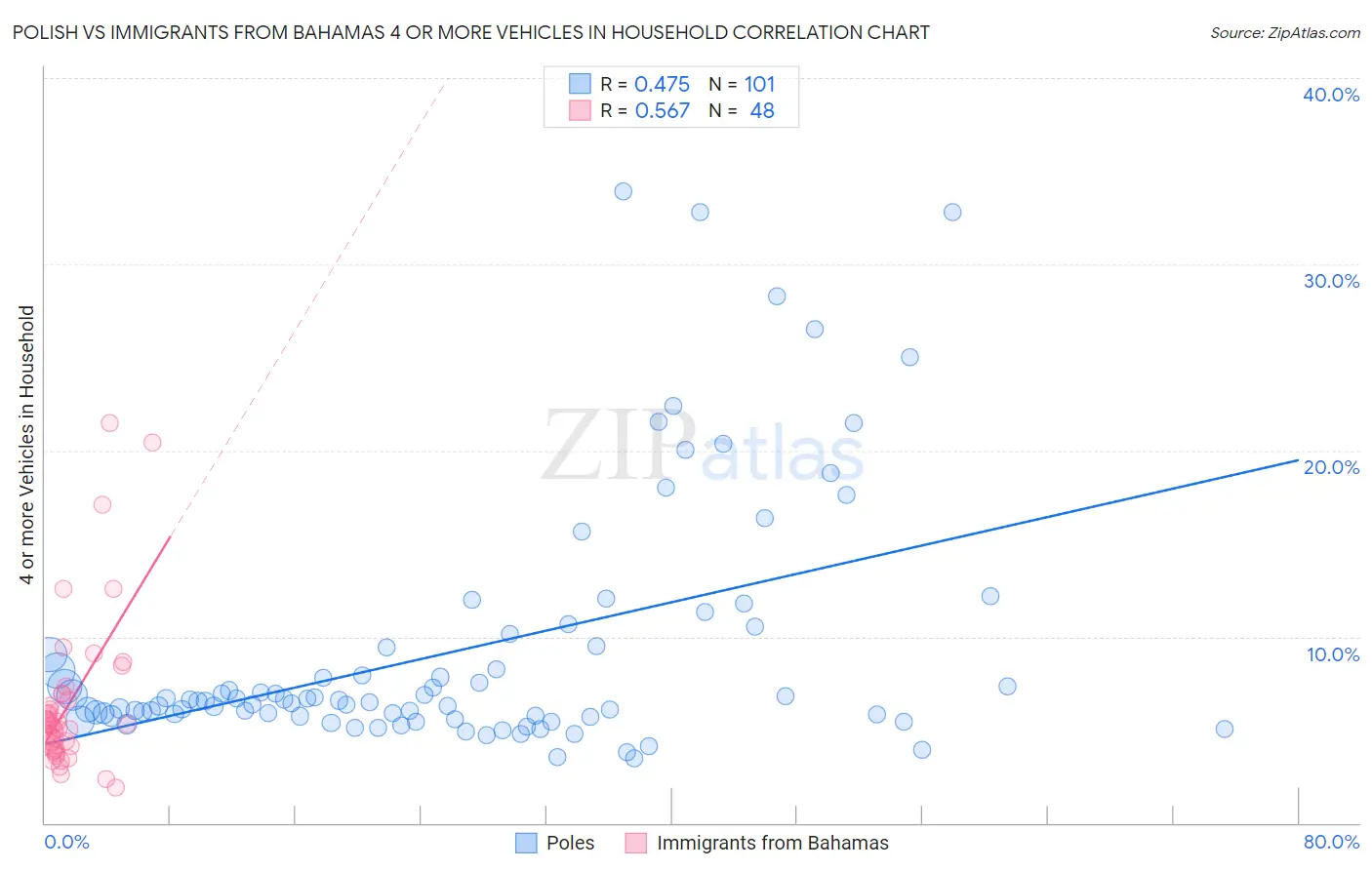 Polish vs Immigrants from Bahamas 4 or more Vehicles in Household