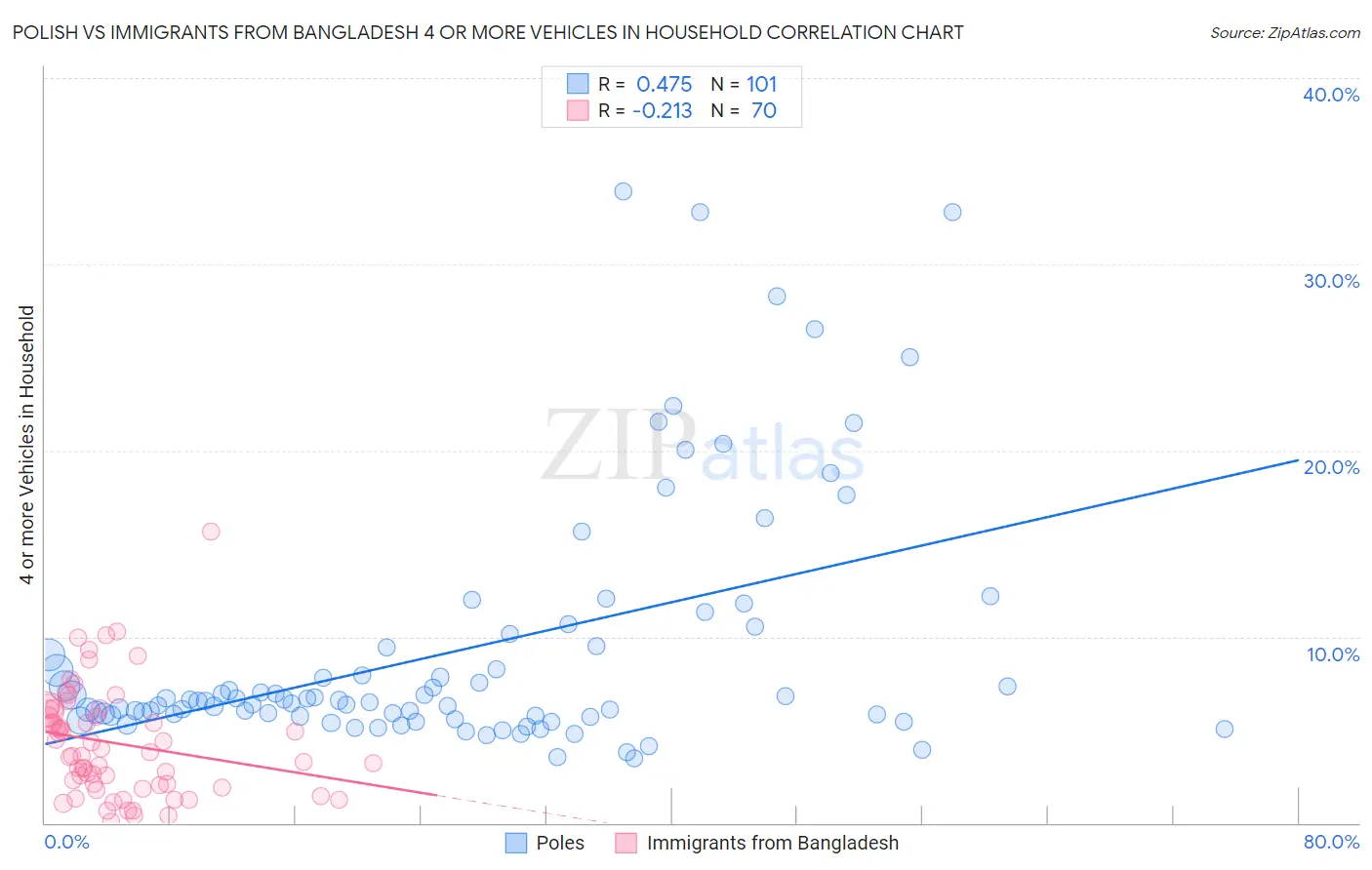 Polish vs Immigrants from Bangladesh 4 or more Vehicles in Household