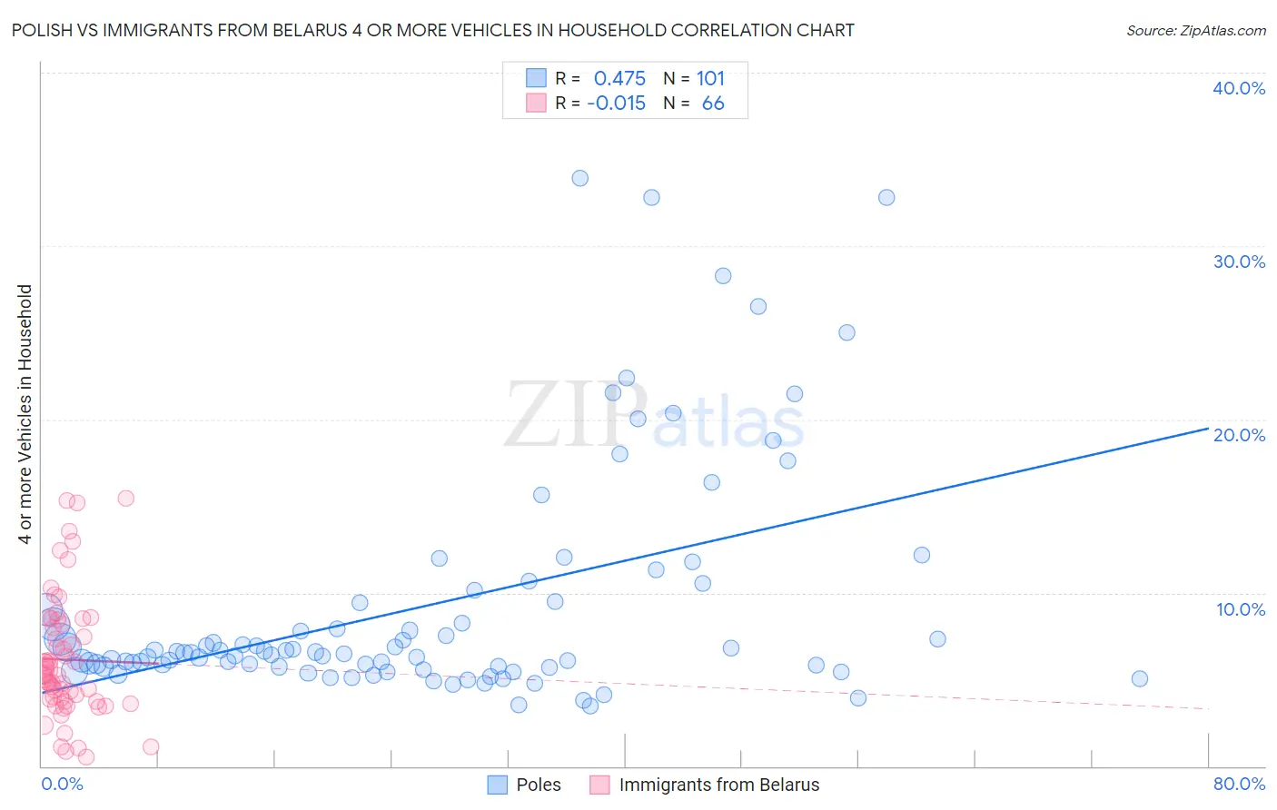 Polish vs Immigrants from Belarus 4 or more Vehicles in Household
