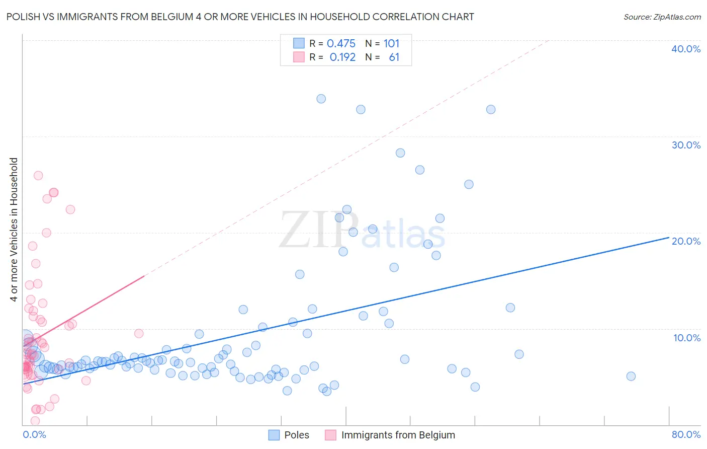 Polish vs Immigrants from Belgium 4 or more Vehicles in Household