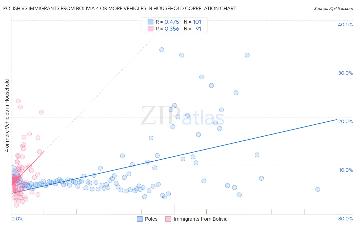 Polish vs Immigrants from Bolivia 4 or more Vehicles in Household