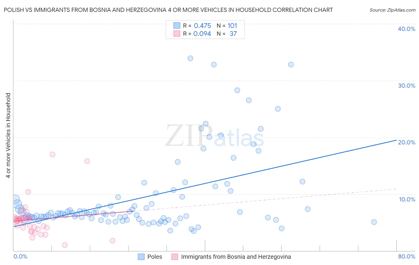 Polish vs Immigrants from Bosnia and Herzegovina 4 or more Vehicles in Household