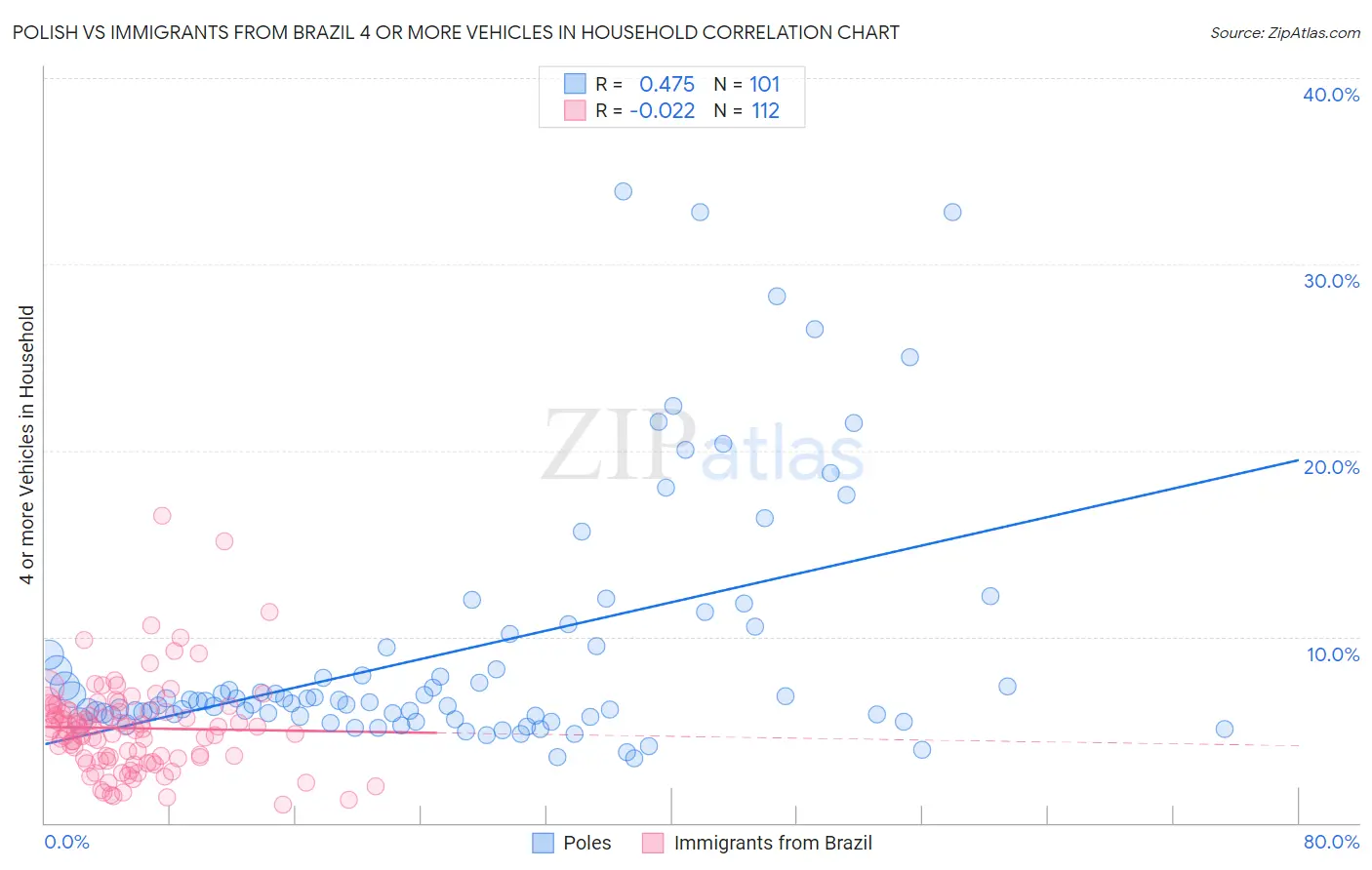 Polish vs Immigrants from Brazil 4 or more Vehicles in Household