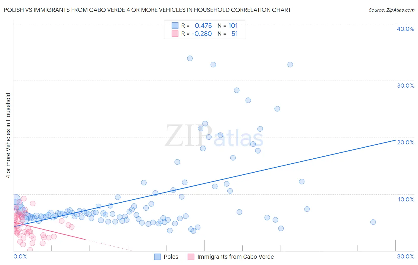 Polish vs Immigrants from Cabo Verde 4 or more Vehicles in Household