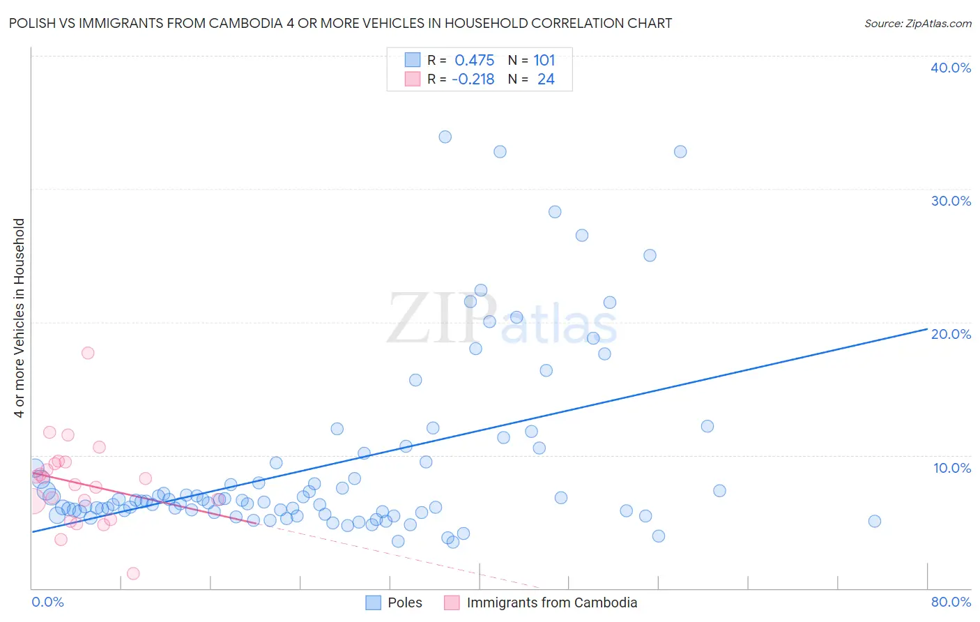 Polish vs Immigrants from Cambodia 4 or more Vehicles in Household