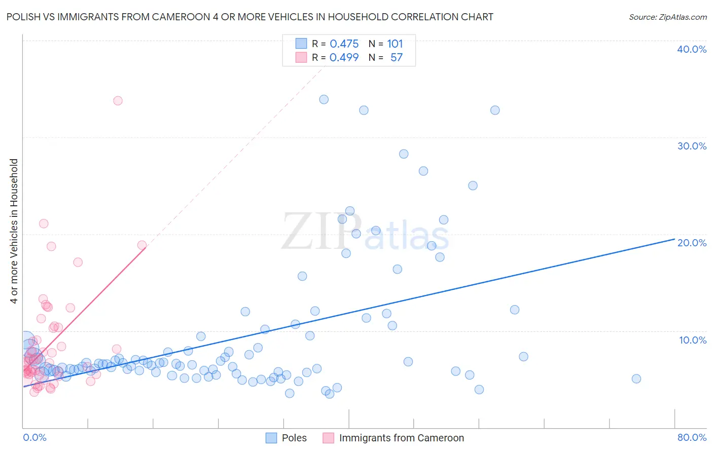 Polish vs Immigrants from Cameroon 4 or more Vehicles in Household