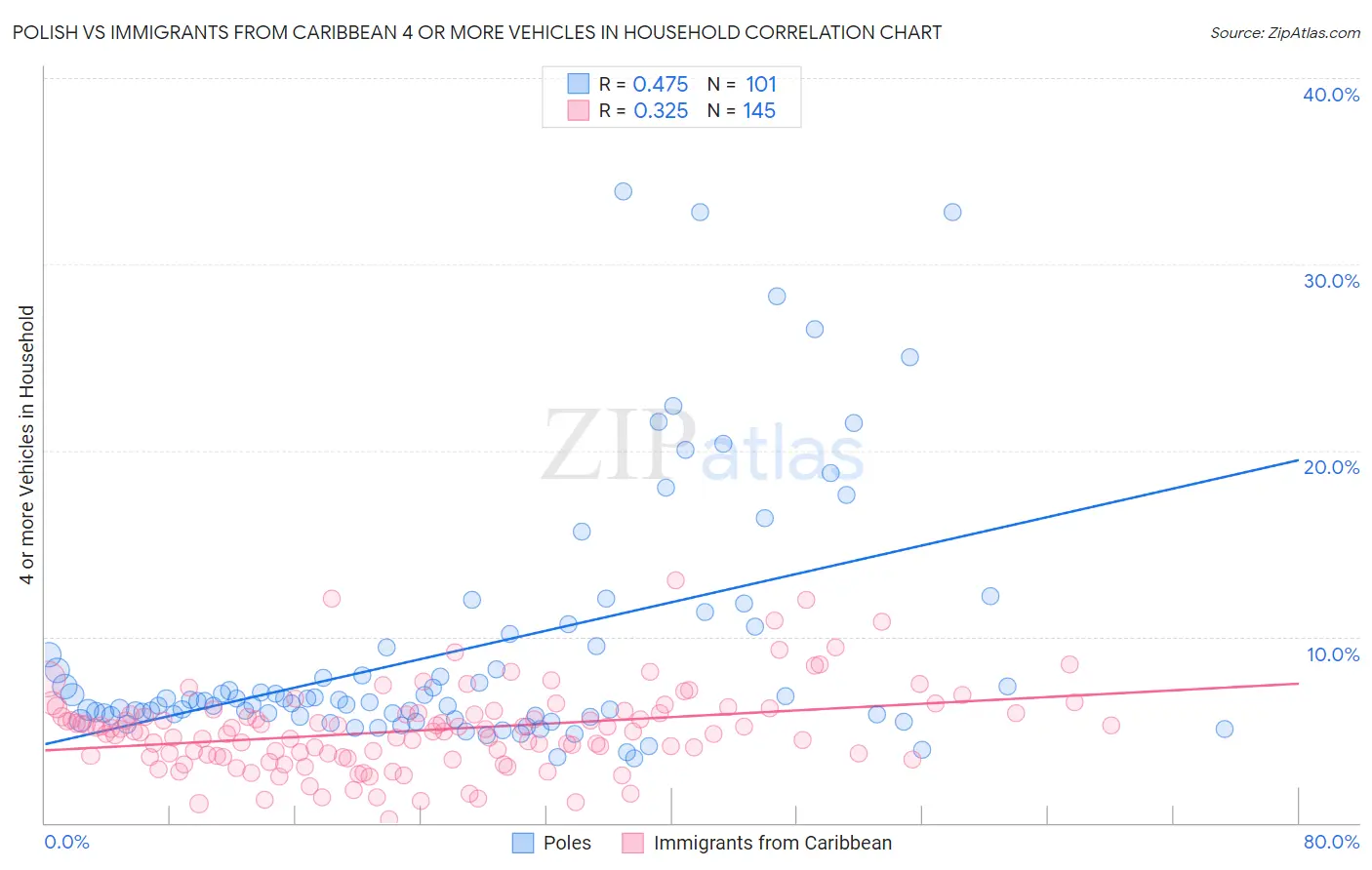 Polish vs Immigrants from Caribbean 4 or more Vehicles in Household