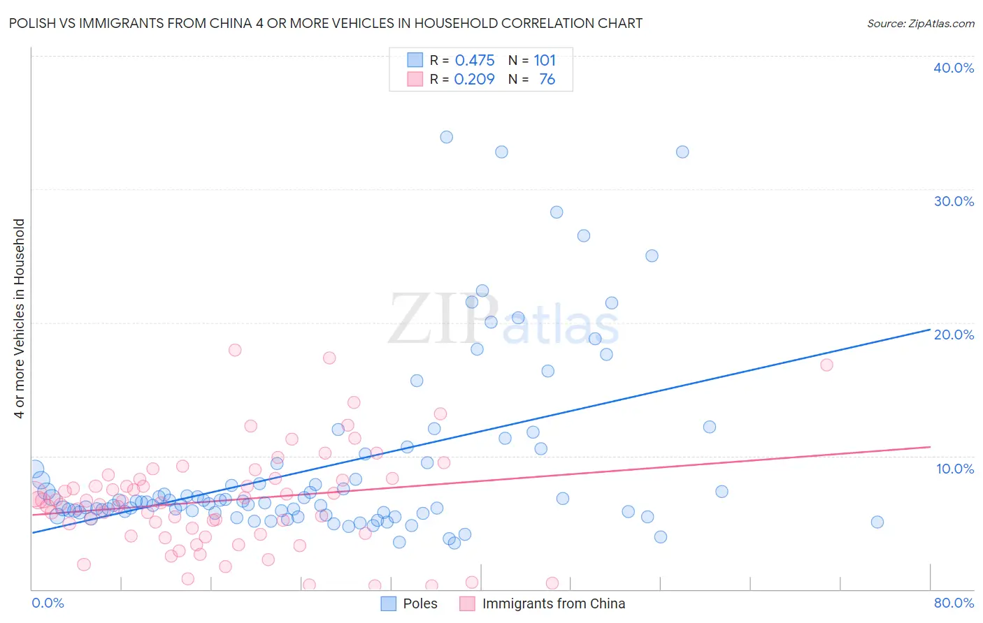 Polish vs Immigrants from China 4 or more Vehicles in Household